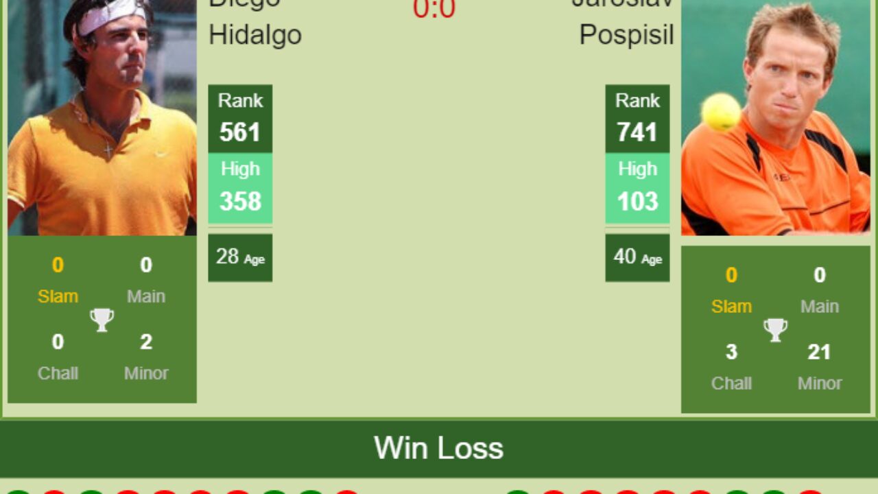 H2h Prediction Diego Hidalgo Vs Jaroslav Pospisil Lima 2 Challenger Odds Preview Pick Tennis Tonic News Predictions H2h Live Scores Stats