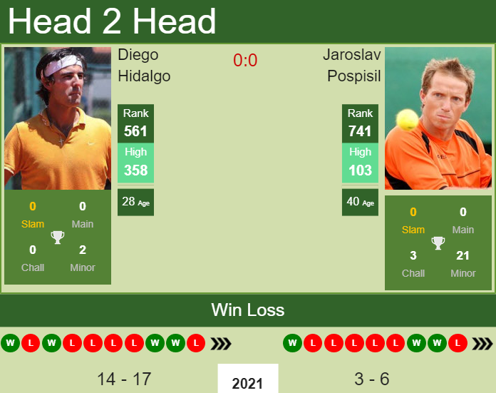 Prediction and head to head Diego Hidalgo vs. Jaroslav Pospisil