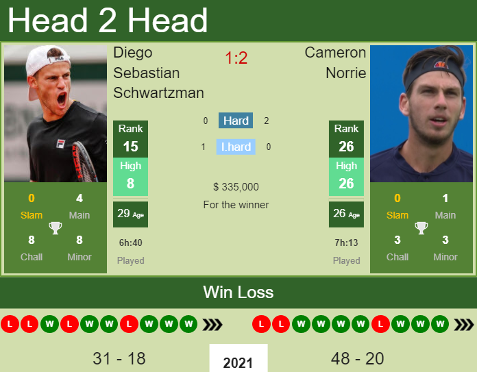 Prediction And Head To Head Diego Sebastian Schwartzman Vs. Cameron Norrie Qdy3zknona Prediction and head to head Diego Sebastian Schwartzman vs. Cameron Norrie