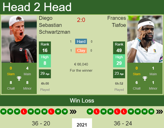 Prediction and head to head Diego Sebastian Schwartzman vs. Frances Tiafoe