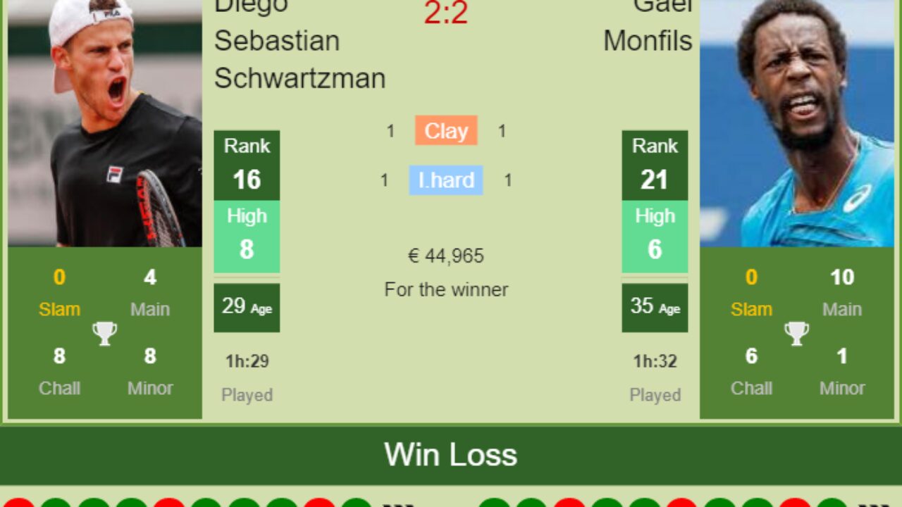 Berdych 2025 schwartzman h2h