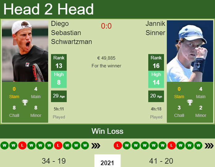 Prediction And Head To Head Diego Sebastian Schwartzman Vs. Jannik Sinner Pxilsmtwjq Prediction and head to head Diego Sebastian Schwartzman vs. Jannik Sinner