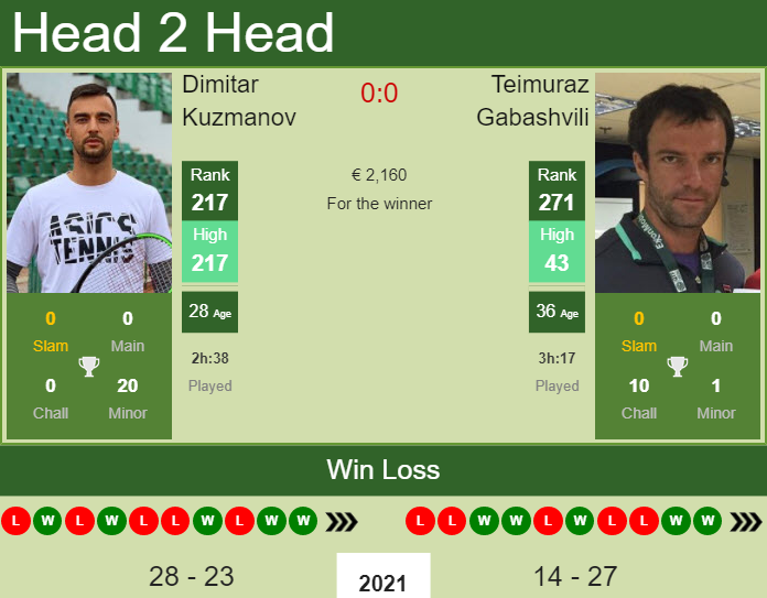 H2h Prediction Dimitar Kuzmanov Vs Teimuraz Gabashvili Barcelona Challenger Odds Preview Pick Tennis Tonic News Predictions H2h Live Scores Stats