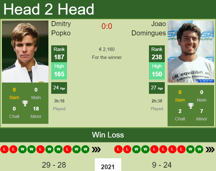 H2H, PREDICTION Dmitry Popko vs Joao Domingues | Lisbon Challenger odds, preview, pick Prediction and head to head Dmitry Popko vs. Joao Domingues