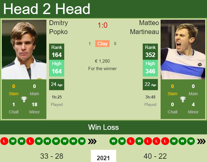 Matteo Martineau vs. Dmitry Popko the Barcelona Challenger