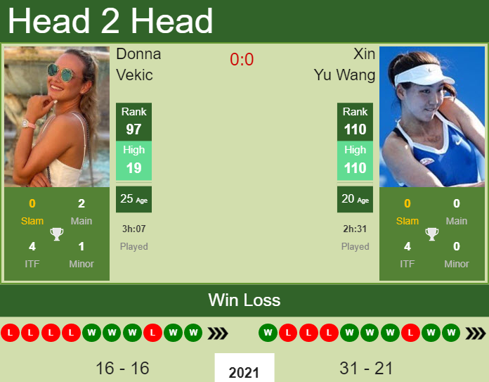 Prediction And Head To Head Donna Vekic Vs. Xin Yu Wang Jl7x1nebce Prediction and head to head Donna Vekic vs. Xin Yu Wang