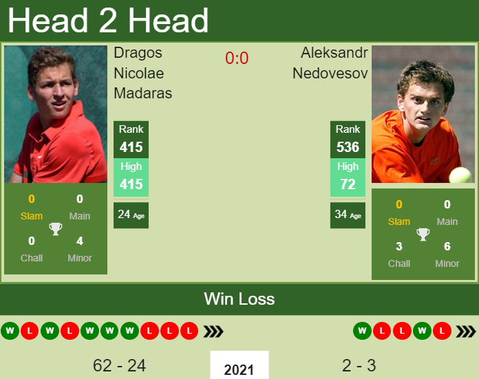 Prediction and head to head Dragos Nicolae Madaras vs. Aleksandr Nedovesov
