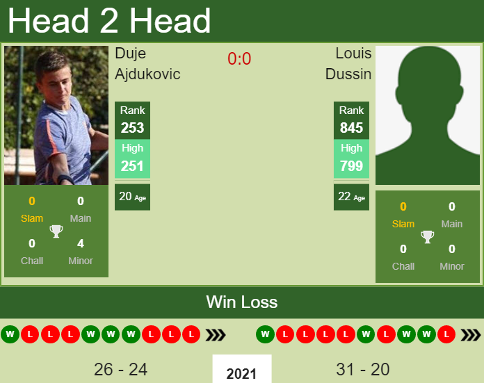 Prediction And Head To Head Duje Ajdukovic Vs. Louis Dussin Jsvca4qgdb Prediction and head to head Duje Ajdukovic vs. Louis Dussin