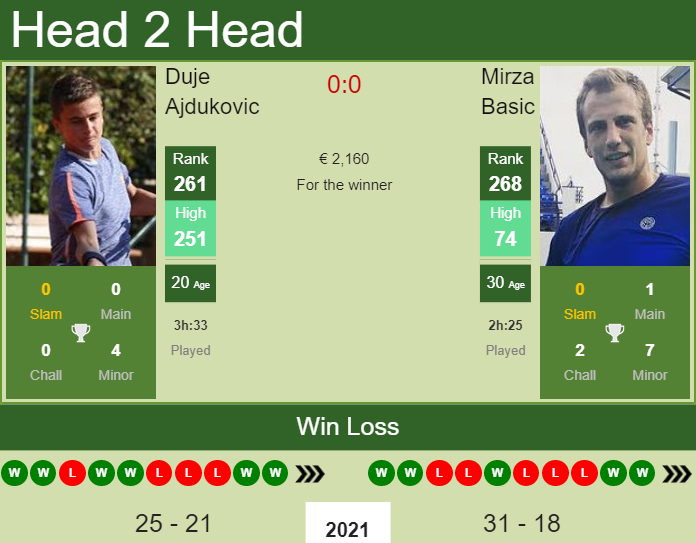H2H, PREDICTION Duje Ajdukovic vs Mirza Basic | Napoli Challenger odds, preview, pick Prediction and head to head Duje Ajdukovic vs. Mirza Basic