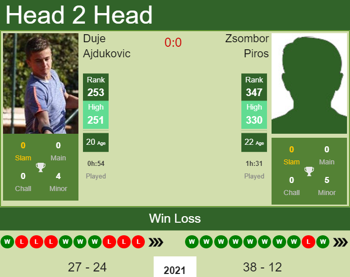 Prediction And Head To Head Duje Ajdukovic Vs. Zsombor Piros 8t7d9jsaic Prediction and head to head Duje Ajdukovic vs. Zsombor Piros