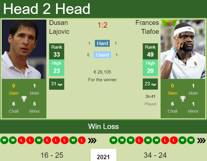 Vienna 2021: Frances Tiafoe vs Dusan Lajovic preview, head-to-head &  prediction