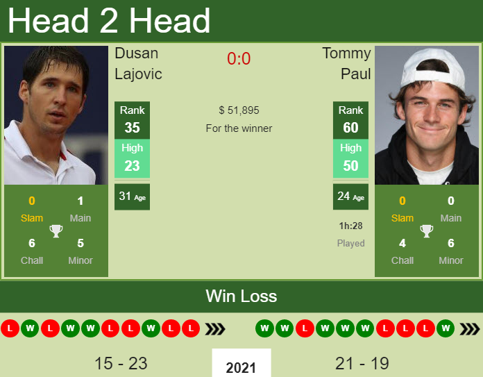 Tommy Paul vs. Dusan Lajovic BNP Paribas Open