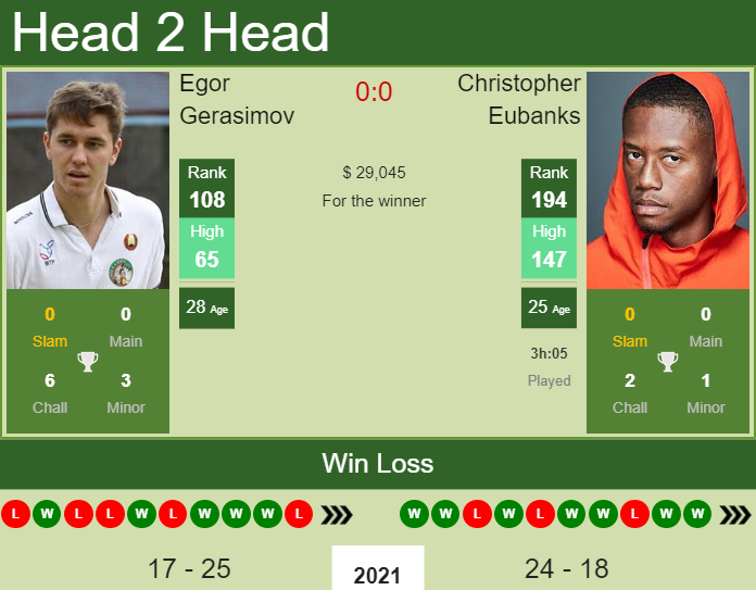 Prediction and head to head Egor Gerasimov vs. Christopher Eubanks