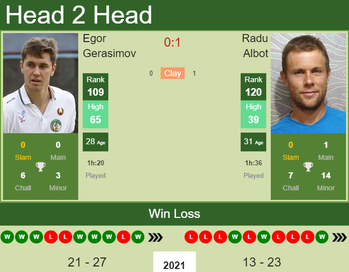 Prediction and head to head Egor Gerasimov vs. Radu Albot
