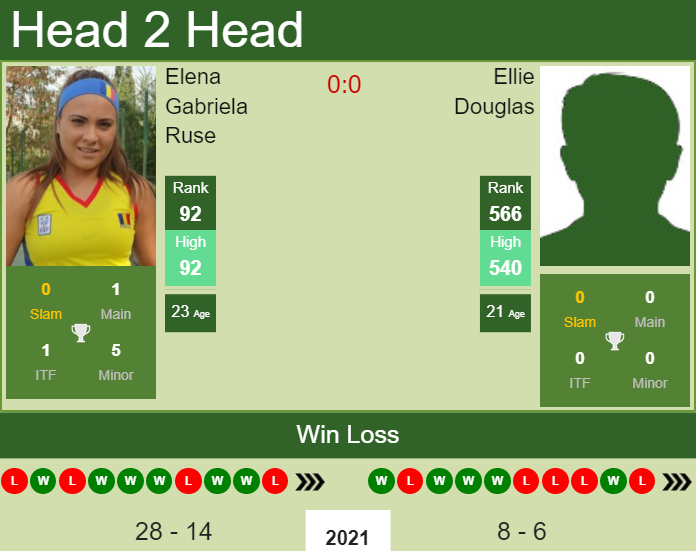 H2H, PREDICTION Elena Gabriela Ruse vs Ellie Douglas | Indian Wells odds, preview, pick Prediction and head to head Elena Gabriela Ruse vs. Ellie Douglas