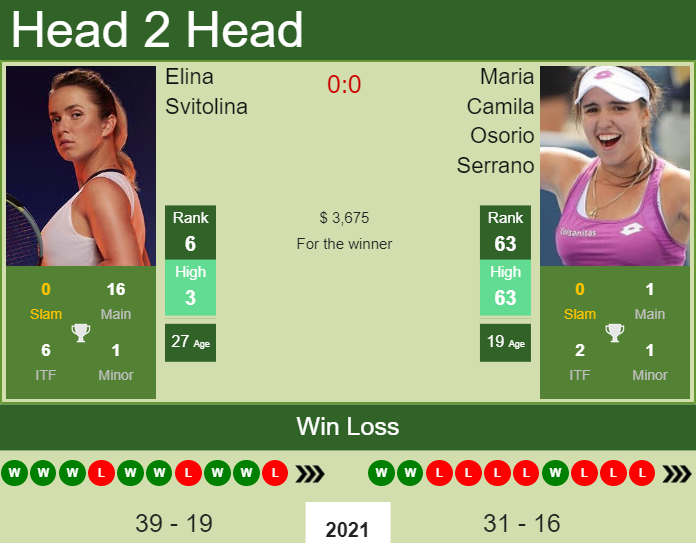 Prediction and head to head Elina Svitolina vs. Maria Camila Osorio Serrano