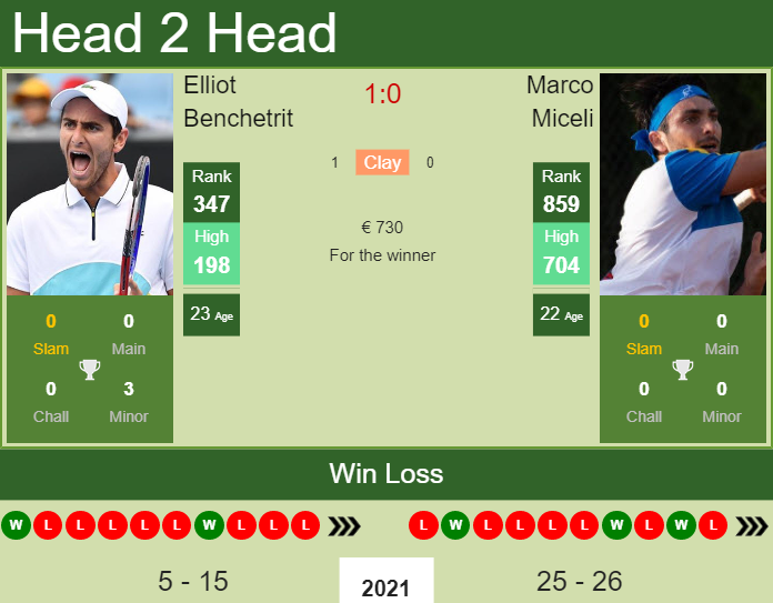 H2H, PREDICTION Elliot Benchetrit vs Marco Miceli | Napoli Challenger odds, preview, pick Prediction and head to head Elliot Benchetrit vs. Marco Miceli