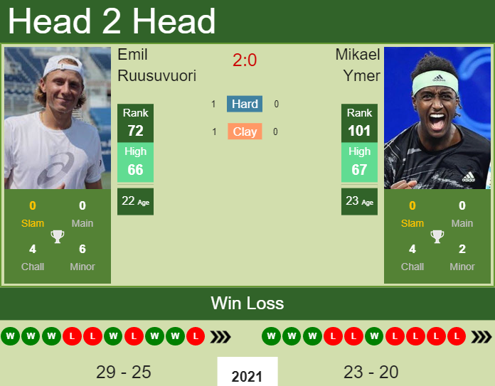 Mikael Ymer vs. Emil Ruusuvuori Rolex Paris Masters