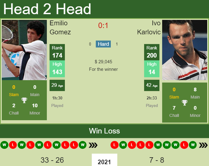 Ivo Karlovic vs. Emilio Gomez BNP Paribas Open 