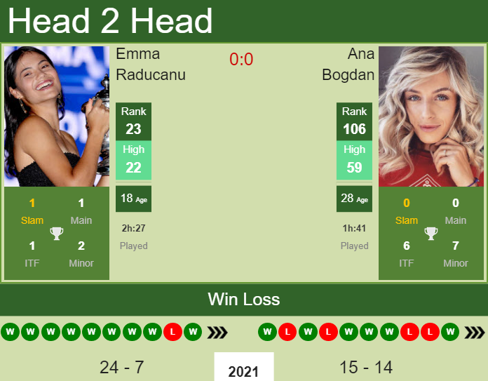 Prediction and head to head Emma Raducanu vs. Ana Bogdan