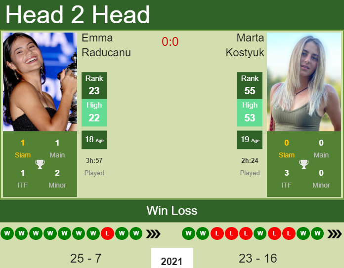 Prediction And Head To Head Emma Raducanu Vs. Marta Kostyuk T7dvvszup4 Prediction and head to head Emma Raducanu vs. Marta Kostyuk