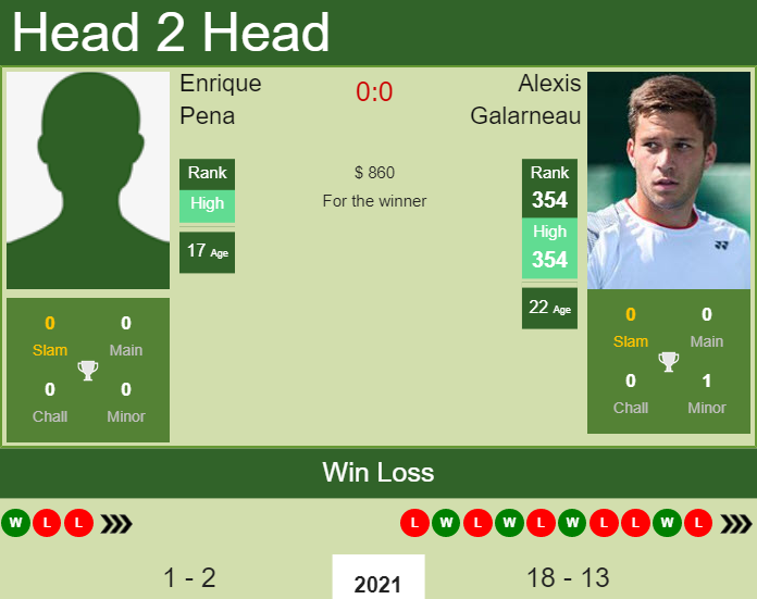 H2H, PREDICTION Enrique Pena vs Alexis Galarneau | Bogota Challenger odds, preview, pick Prediction and head to head Enrique Pena vs. Alexis Galarneau