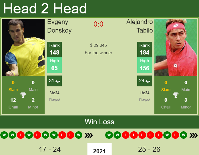 Evgeny Donskoy vs. Alejandro Tabilo BNP Paribas Open