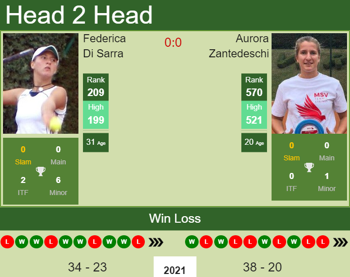 Prediction and head to head Federica Di Sarra vs. Aurora Zantedeschi