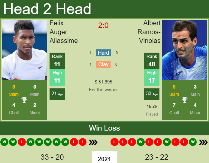 Prediction And Head To Head Felix Auger Aliassime Vs. Albert Ramos Vinolas 0os8rul2zd Prediction and head to head Felix Auger Aliassime vs. Albert Ramos-Vinolas