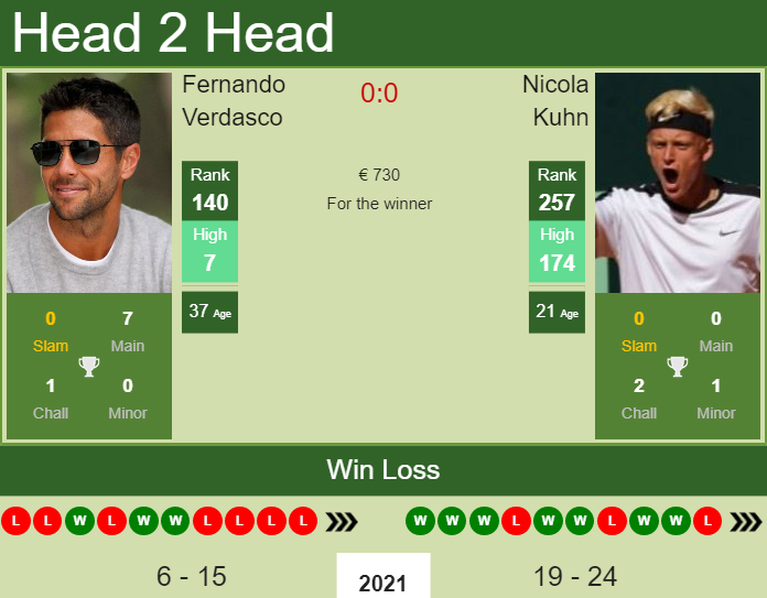 Prediction And Head To Head Fernando Verdasco Vs. Nicola Kuhn Xzrssdhycj Prediction and head to head Fernando Verdasco vs. Nicola Kuhn