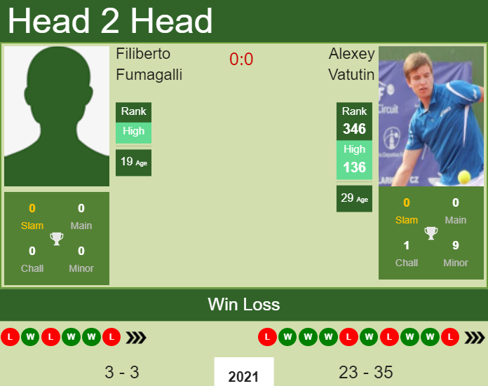 H2H, PREDICTION Filiberto Fumagalli vs Alexey Vatutin | Bergamo Challenger odds, preview, pick Prediction and head to head Filiberto Fumagalli vs. Alexey Vatutin