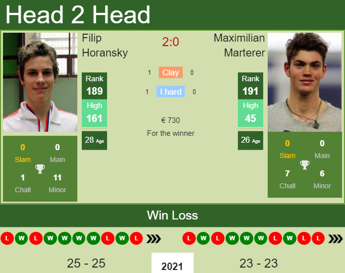 Prediction and head to head Filip Horansky vs. Maximilian Marterer