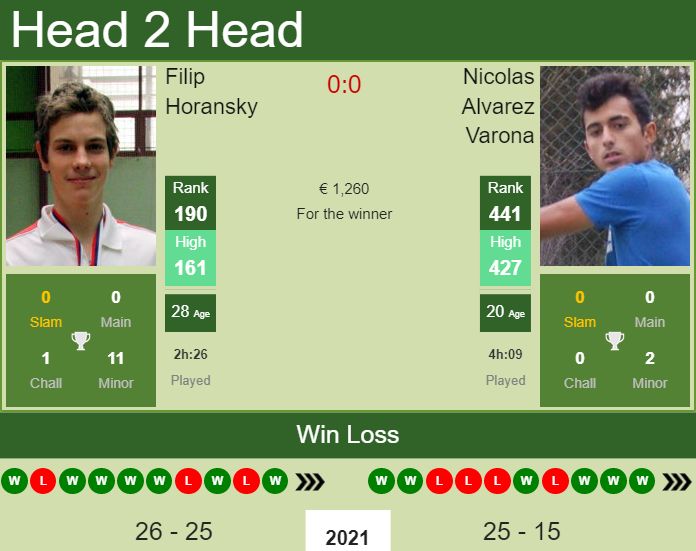 Prediction And Head To Head Filip Horansky Vs. Nicolas Alvarez Varona Dnbjseovir Prediction and head to head Filip Horansky vs. Nicolas Alvarez Varona