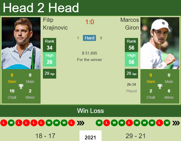 Marcos Giron vs. Filip Krajinovic BNP Paribas Open