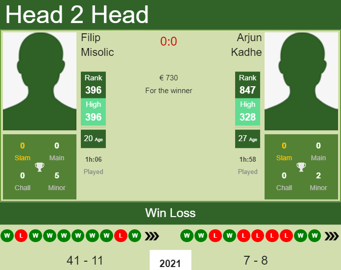 Prediction and head to head Filip Misolic vs. Arjun Kadhe