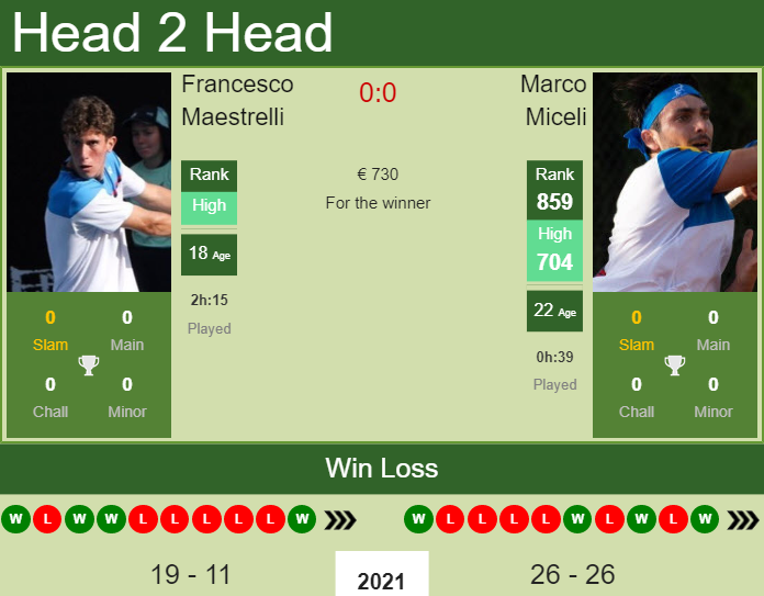 H2H, PREDICTION Francesco Maestrelli vs Marco Miceli | Napoli Challenger odds, preview, pick Prediction and head to head Francesco Maestrelli vs. Marco Miceli