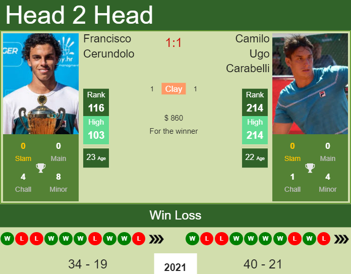 Prediction And Head To Head Francisco Cerundolo Vs. Camilo Ugo Carabelli S2fzismdzf Prediction and head to head Francisco Cerundolo vs. Camilo Ugo Carabelli
