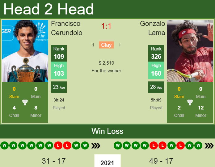 H2H, PREDICTION Francisco Cerundolo vs Gonzalo Lama | Santiago 2 Challenger odds, preview, pick Prediction and head to head Francisco Cerundolo vs. Gonzalo Lama