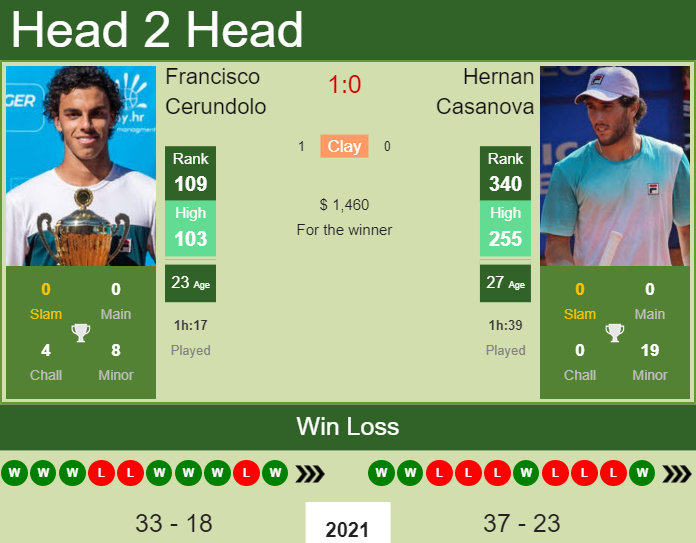 Francisco Cerundolo vs. Hernan Casanova the Santiago 3 Challenger