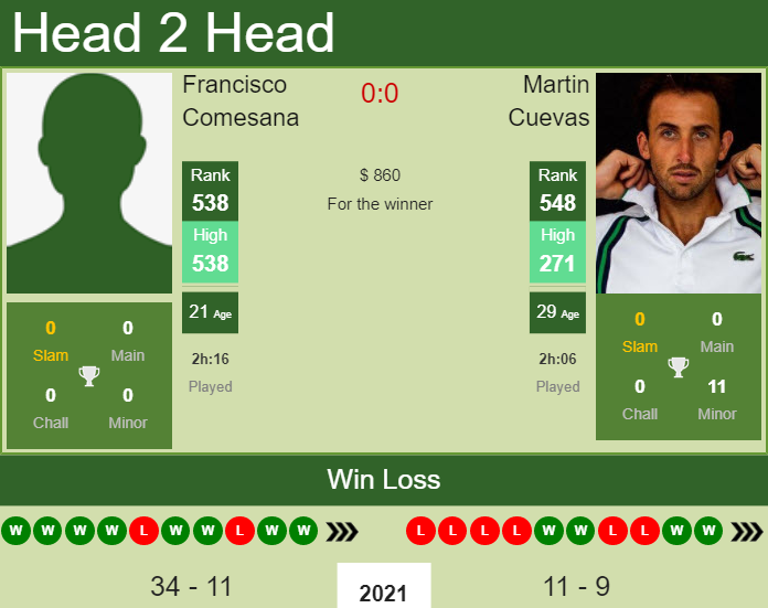 Prediction And Head To Head Francisco Comesana Vs. Martin Cuevas Hqk0mo8pgd Prediction and head to head Francisco Comesana vs. Martin Cuevas