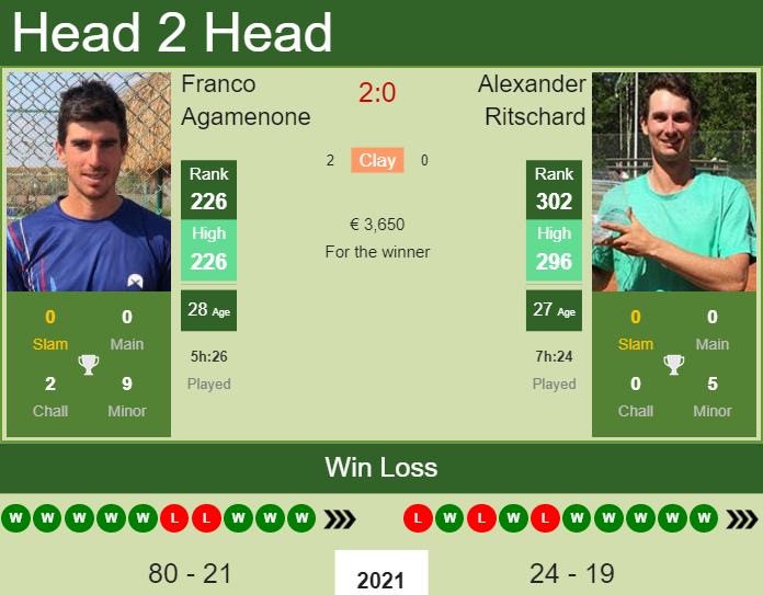 H2H, PREDICTION Franco Agamenone vs Alexander Ritschard | Napoli 2 Challenger odds, preview, pick Prediction and head to head Franco Agamenone vs. Alexander Ritschard