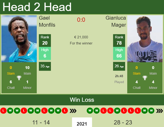 Prediction And Head To Head Gael Monfils Vs. Gianluca Mager Kkp3vq22u7 Prediction and head to head Gael Monfils vs. Gianluca Mager
