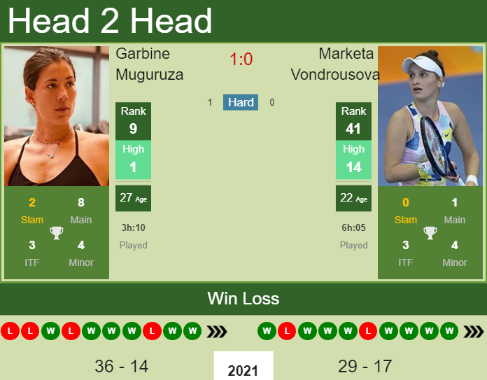 Prediction and head to head Garbine Muguruza vs. Marketa Vondrousova
