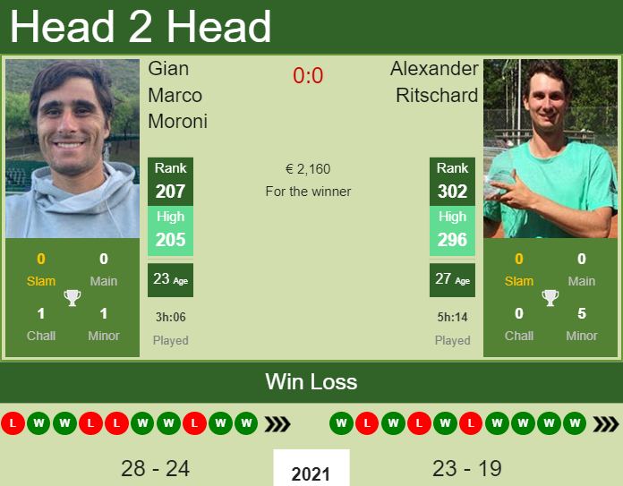 H2H, PREDICTION Gian Marco Moroni vs Alexander Ritschard | Napoli 2 Challenger odds, preview, pick Prediction and head to head Gian Marco Moroni vs. Alexander Ritschard