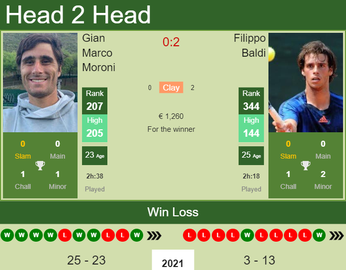Prediction and head to head Gian Marco Moroni vs. Filippo Baldi