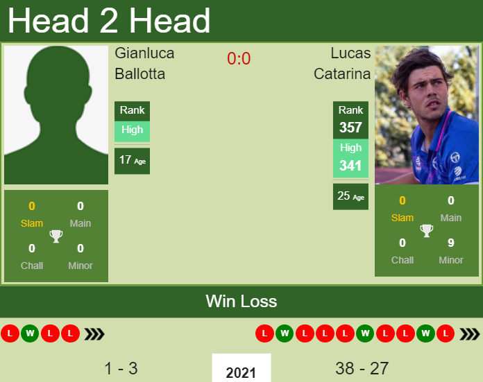 Prediction and head to head Gianluca Ballotta vs. Lucas Catarina