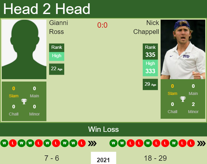 Prediction and head to head Gianni Ross vs. Nick Chappell