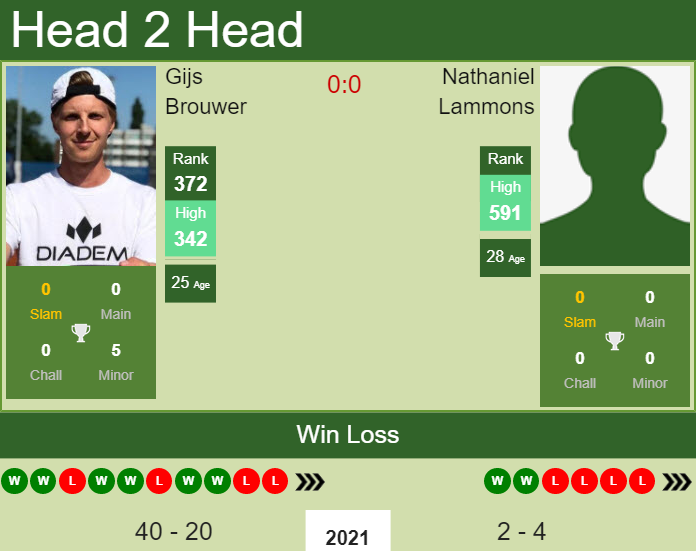 H2H, PREDICTION Gijs Brouwer vs Nathaniel Lammons | Charlottesville Challenger odds, preview, pick Prediction and head to head Gijs Brouwer vs. Nathaniel Lammons