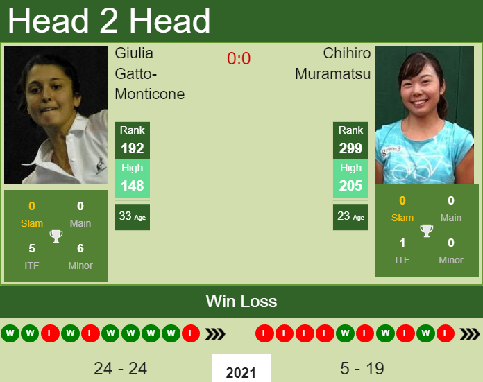 Prediction and head to head Giulia Gatto-Monticone vs. Chihiro Muramatsu