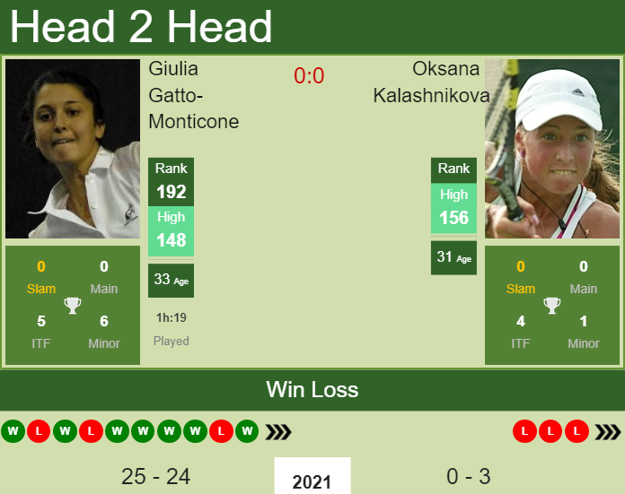 Prediction and head to head Giulia Gatto-Monticone vs. Oksana Kalashnikova